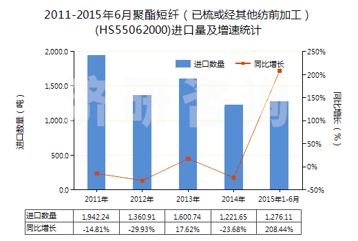 2011-2015年6月聚酯短纖（已梳或經(jīng)其他紡前加工）(HS55062000)進口量及增速統(tǒng)計